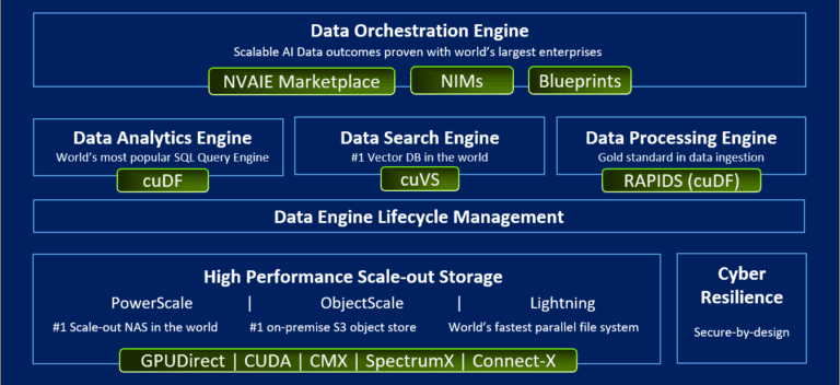 Dell AI Data Platform with NVIDIA อัดฉีดพลัง AI ให้องค์กร ด้วยนวัตกรรมด้านการจัดเก็บพร้อมจัดการข้อมูลได้สุดล้ำ